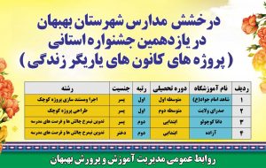 کسب 4 عنوان برتر استانی در یازدهمین جشنواره استانی پروژه های کانون های یاریگر زندگی کسب 4 عنوان برتر استانی در یازدهمین جشنواره استانی پروژه های کانون های یاریگر زندگی